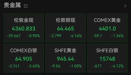 加息预期突变，美股齐跌、金银铜跳水	、油价大涨