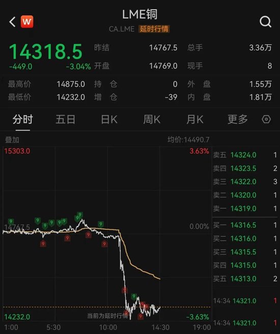 加息预期突变	，美股齐跌、金银铜跳水、油价大涨