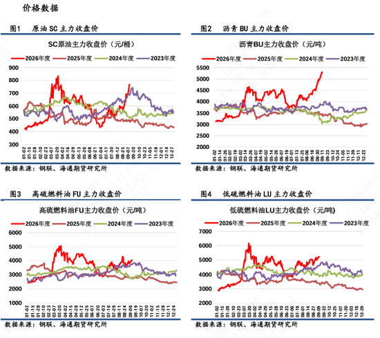 【沥燃日报】高硫-SC裂解大幅回落至年内低点，沥青裂解相对坚挺