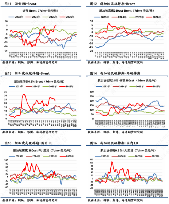 【沥燃日报】高硫-SC裂解大幅回落至年内低点，沥青裂解相对坚挺