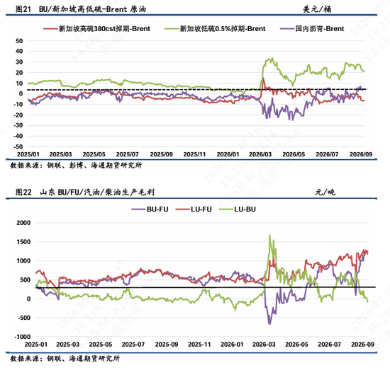 【沥燃日报】高硫-SC裂解大幅回落至年内低点	，沥青裂解相对坚挺