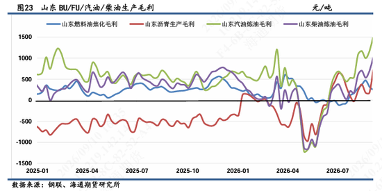 【沥燃日报】高硫-SC裂解大幅回落至年内低点，沥青裂解相对坚挺